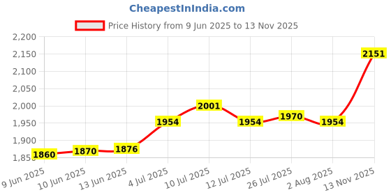 amazon.in atorse ATORSE® Badminton Court Model Material Package Badminton Player Gift For Decorations atorse Price History Graph from 9 Jun 2025 to 13 Nov 2025