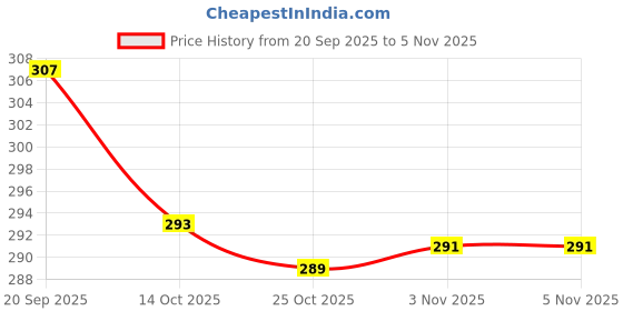 amazon.in atorse ATORSE® Black Plastic Guyline Cord Adjuster Tent Wind Rope Fastener Tensioner Camping Hiking Canopy atorse Price History Graph from 20 Sep 2025 to 25 Oct 2025