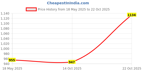 amazon.in atorse ATORSE® Booster Seat Hot Tub Spa Cushion Pad Inflatable Cushion Golden atorse Price History Graph from 18 May 2025 to 22 Oct 2025