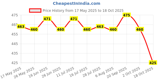 amazon.in atorse ATORSE® Brocade Red Envelope Chinese Traditional Pocket Money Bag Style-4 atorse Price History Graph from 17 May 2025 to 18 Oct 2025