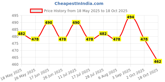 amazon.in atorse ATORSE® Chinese New Year Money Envelope New Year Party Lucky Money Pocket Rabbit Year Style A atorse Price History Graph from 18 May 2025 to 18 Oct 2025