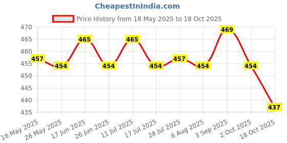amazon.in atorse ATORSE® Chinese New Year Money Envelope New Year Party Lucky Money Pocket Rabbit Year Style B atorse Price History Graph from 18 May 2025 to 18 Oct 2025