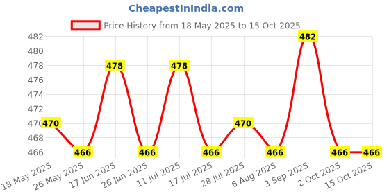 amazon.in atorse ATORSE® Chinese New Year Money Envelope New Year Party Lucky Money Pocket Rabbit Year Style D atorse Price History Graph from 18 May 2025 to 15 Oct 2025