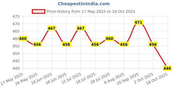 amazon.in atorse ATORSE® Chinese New Year Money Envelope New Year Party Lucky Money Pocket Rabbit Year Style F atorse Price History Graph from 17 May 2025 to 18 Oct 2025