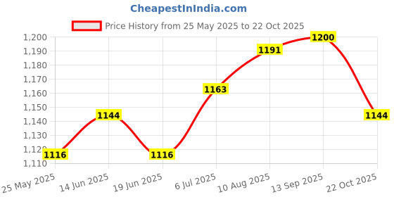 amazon.in atorse ATORSE® Compression Socks For Circulation Support For Running Office Workers Walking L Skin Color atorse Price History Graph from 25 May 2025 to 22 Oct 2025
