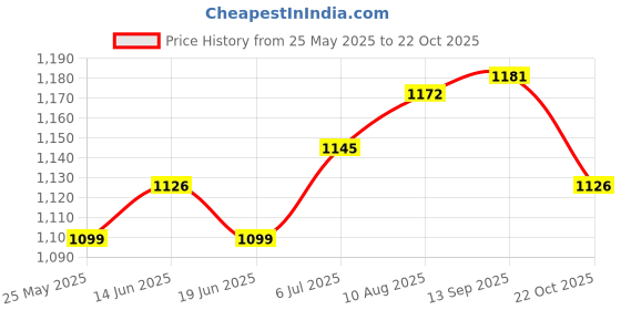 amazon.in atorse ATORSE® Compression Socks For Circulation Support For Running Office Workers Walking M Skin Color atorse Price History Graph from 25 May 2025 to 22 Oct 2025