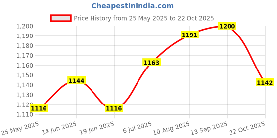 amazon.in atorse ATORSE® Compression Socks For Circulation Support For Running Office Workers Walking Xl Black atorse Price History Graph from 25 May 2025 to 22 Oct 2025