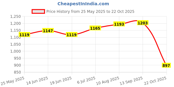 amazon.in atorse ATORSE® Compression Socks For Circulation Support For Running Office Workers Walking Xl Skin Color atorse Price History Graph from 25 May 2025 to 22 Oct 2025