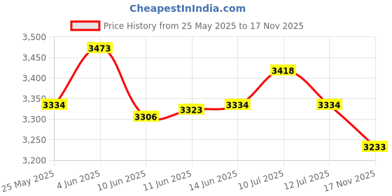 amazon.in atorse ATORSE® Dashboard Lcd Display 79-8M0059084 For Mercury Sc1000 atorse Price History Graph from 25 May 2025 to 17 Nov 2025