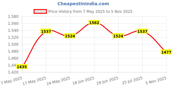 amazon.in atorse ATORSE® Dc 12V/24V Car Lcd Digital Voltmeter Water Temp Gauge Meter With Sensor 10Mm atorse Price History Graph from 7 May 2025 to 5 Nov 2025