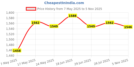 amazon.in atorse ATORSE® Dc 12V/24V Car Lcd Digital Voltmeter Water Temp Gauge Meter With Sensor 12Mm atorse Price History Graph from 7 May 2025 to 5 Nov 2025