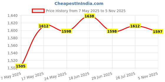 amazon.in atorse ATORSE® Dc 12V/24V Car Lcd Digital Voltmeter Water Temp Gauge Meter With Sensor 14Mm atorse Price History Graph from 7 May 2025 to 5 Nov 2025