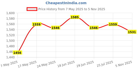 amazon.in atorse ATORSE® Dc 12V/24V Car Lcd Digital Voltmeter Water Temp Gauge Meter With Sensor 17Mm atorse Price History Graph from 7 May 2025 to 5 Nov 2025