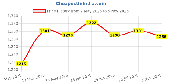 amazon.in atorse ATORSE® Dc12V-24V Car Lcd Digital Voltmeter Water Temp Gauge Meter With Sensor 10Mm atorse Price History Graph from 7 May 2025 to 5 Nov 2025