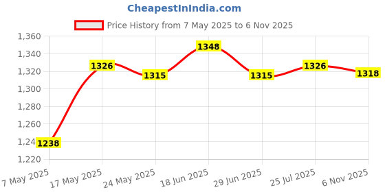amazon.in atorse ATORSE® Dc12V-24V Car Lcd Digital Voltmeter Water Temp Gauge Meter With Sensor 17Mm atorse Price History Graph from 7 May 2025 to 6 Nov 2025
