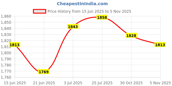 amazon.in atorse ATORSE® Drive Worm Gear Crank Gear Accessories Yard Replacement Patio Awning Gearbox atorse Price History Graph from 15 Jun 2025 to 5 Nov 2025