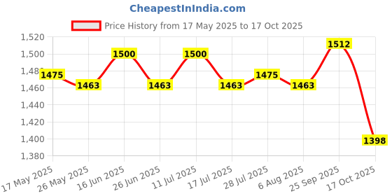 amazon.in atorse ATORSE® Drop and Ball Ramp Toy Ball Run Ramp for Toys Gifts Children Girls and Boys atorse Price History Graph from 17 May 2025 to 17 Oct 2025