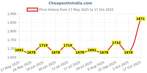 amazon.in atorse ATORSE® Drop Go Balls Ramp Toy Frog Ball Run Ramp for Girls Boys Toys Gifts Children 5 Layer atorse Price History Graph from 17 May 2025 to 17 Oct 2025