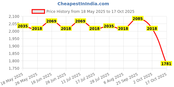 amazon.in atorse ATORSE® Drop Go Balls Ramp Toy Frog Ball Run Ramp for Girls Boys Toys Gifts Children 7 Layer atorse Price History Graph from 18 May 2025 to 17 Oct 2025
