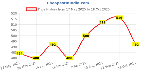 amazon.in atorse ATORSE® Ear Plug For Sleeping Noise Reduction Eartips For Studying Snoring Swimming Gray atorse Price History Graph from 17 May 2025 to 18 Oct 2025