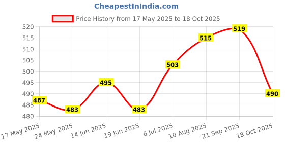 amazon.in atorse ATORSE® Ear Plug For Sleeping Noise Reduction Eartips For Studying Snoring Swimming Yellow atorse Price History Graph from 17 May 2025 to 18 Oct 2025