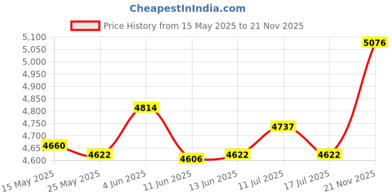 amazon.in atorse ATORSE® Expandable Wood Fence Foldable Garden Screen Panel for Yard Courtyard Home atorse Price History Graph from 15 May 2025 to 21 Nov 2025