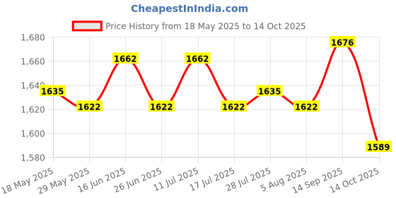 amazon.in atorse ATORSE® for Neato Xv11 Vacuum Cleaner Robot Invisible Wall Magnetic Stripe 2M Long atorse Price History Graph from 18 May 2025 to 14 Oct 2025