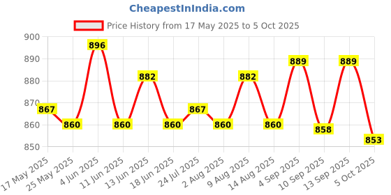 amazon.in atorse ATORSE® for Nintendo 3Ds XL Replacement Hinge Part Bottom Middle Shell Housing Black atorse Price History Graph from 17 May 2025 to 5 Oct 2025