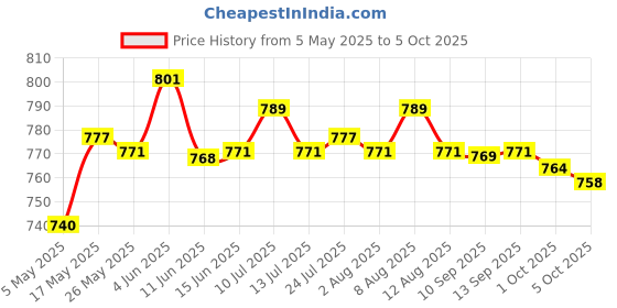 amazon.in atorse ATORSE® for Tf Card to Sd Card Extension Cable Adapter Flexible Extender Sdhc/Sdxc for Car GPS atorse Price History Graph from 5 May 2025 to 5 Oct 2025