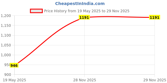 amazon.in atorse ATORSE® Front Door Power Window Switch For Hyundai Accent 12-16 Auto Parts atorse Price History Graph from 19 May 2025 to 28 Nov 2025