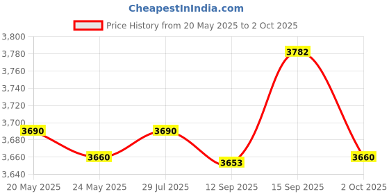 amazon.in atorse ATORSE® Front Driver Left Power Window Lift Motor For Mazda 3/5/6 Cx7 Cx9 Rx8 742801 atorse Price History Graph from 20 May 2025 to 2 Oct 2025