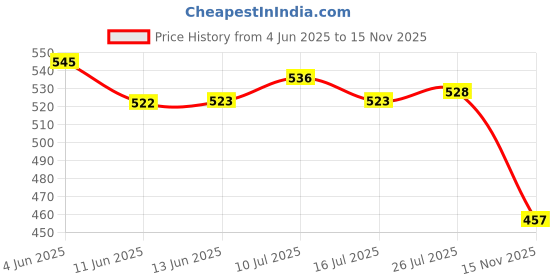 amazon.in atorse ATORSE® Fuel Non Return One Way Check Valve Oil Petrol Diesel Check Valve 10Mm 0.4'' With Direction Marking atorse Price History Graph from 4 Jun 2025 to 15 Nov 2025