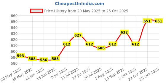 amazon.in atorse ATORSE® Headlight Polisher Liquid Headlight Restoration Headlight Restorer 50Ml Without Sponge atorse Price History Graph from 20 May 2025 to 25 Oct 2025