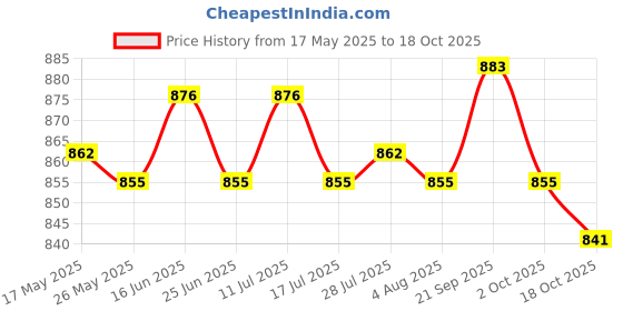 amazon.in atorse ATORSE® Heavy Duty Adjustable Tension Downrigger Outrigger Release Clips with Snap atorse Price History Graph from 17 May 2025 to 18 Oct 2025
