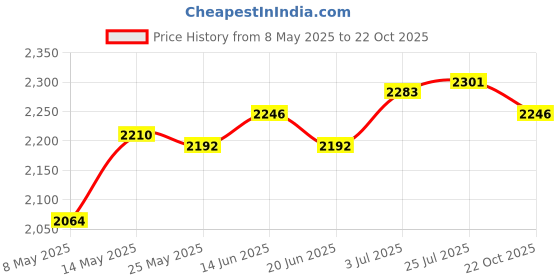 amazon.in atorse ATORSE® Ice Cream Machines Cover Portable Easy to Clean Dessert Maker Cover Dustproof atorse Price History Graph from 8 May 2025 to 22 Oct 2025