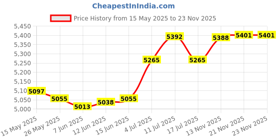 amazon.in atorse ATORSE® Knee Seat for Gardening Kneeseat Iron Strap on Kneeling Device for Farm Work atorse Price History Graph from 15 May 2025 to 23 Nov 2025