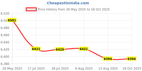 amazon.in atorse ATORSEr LED Digital Speedometer for Ybr125 Jym125 Accessory atorse Price History Graph from 26 May 2025 to 18 Oct 2025