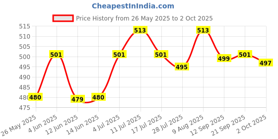 amazon.in atorse ATORSE® Light Switch Easy to Use Appliance Switch for Table Lamp Desk Light Bed Lamp Black atorse Price History Graph from 26 May 2025 to 2 Oct 2025