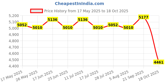 amazon.in atorse ATORSE® Men 3Mm Neoprene Diving Suits Free Dive Scuba Snorkeling Short Wetsuits L atorse Price History Graph from 17 May 2025 to 18 Oct 2025