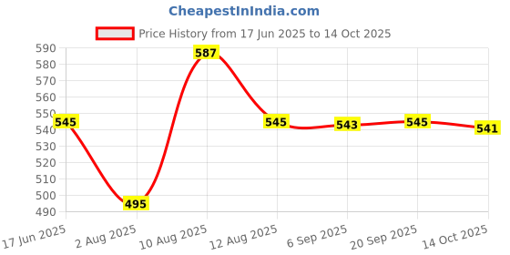 amazon.in atorse ATORSE® Men Underwear Enhancing Cup Bulge Protective Sponge Pad 3D Trunks Navy Blue atorse Price History Graph from 17 Jun 2025 to 14 Oct 2025