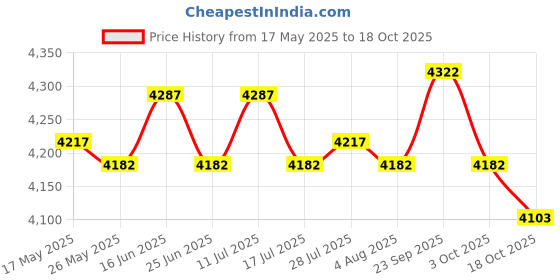 amazon.in atorse ATORSE® Mens Shorty Wetsuit Full Body Front Zip for Surf Spearfishing M Blue atorse Price History Graph from 17 May 2025 to 18 Oct 2025