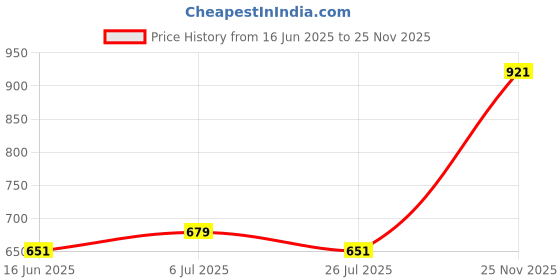 amazon.in atorse ATORSE® Mini Heart Shaped Padlock with Key Travel Luggage Suitcase Safety Lock Set - Golden L atorse Price History Graph from 16 Jun 2025 to 25 Nov 2025