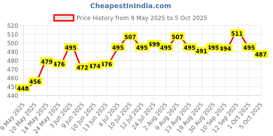 amazon.in atorse ATORSE® Mini Seed Sower Tool - Small Seed Spreader for Grass, Kale & More - PVC Material, Easy to Use atorse Price History Graph from 9 May 2025 to 5 Oct 2025
