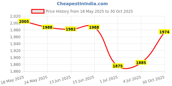 amazon.in atorse ATORSE® Mini Turbine Washing Machine USB Powered Small Size for 4kg Personal Laundry Purple|Home Items for Living Room, Home & Garden, Home Product, Flower Planters for Home-office-Lawns| atorse Price History Graph from 18 May 2025 to 30 Oct 2025