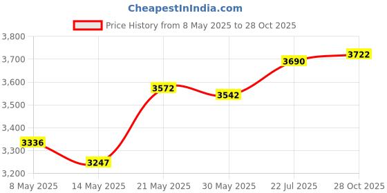 amazon.in atorse ATORSE® Motorcycle Handlebar Mobile Phone Holder Mount Stand Black for BMW R1200Gs atorse Price History Graph from 8 May 2025 to 28 Oct 2025