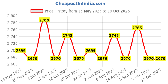 amazon.in atorse ATORSE® Mower Generator Engine Pull Starter for Briggs& Stratton 497680 Bs1150 12368 atorse Price History Graph from 15 May 2025 to 19 Oct 2025