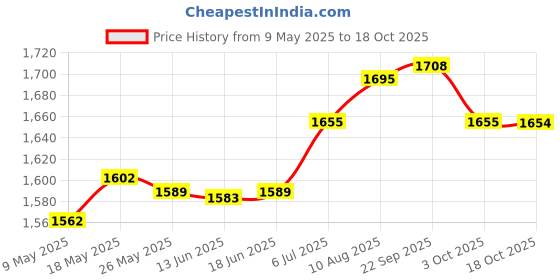 amazon.in atorse ATORSE® Mug Milk Heater for Most Bottles Milk Keeper for Nursing Camping Travel Yellow atorse Price History Graph from 9 May 2025 to 18 Oct 2025