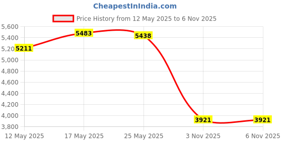 amazon.in atorse ATORSE® New Car Front Right Power Window Regulator Motor For Hyundai Sonata 06-10 atorse Price History Graph from 12 May 2025 to 5 Nov 2025