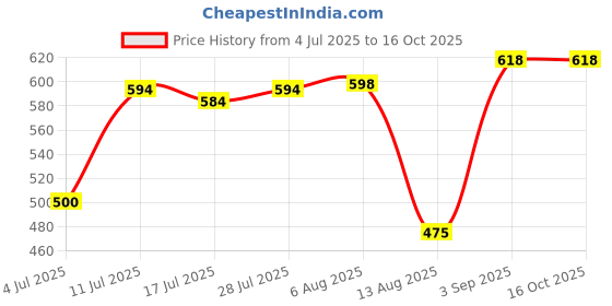 amazon.in atorse ATORSE® Noise Reduction Ear Plugs Silicone Sound Blocking for Sleep Snoring Swimming Grey atorse Price History Graph from 4 Jul 2025 to 15 Oct 2025