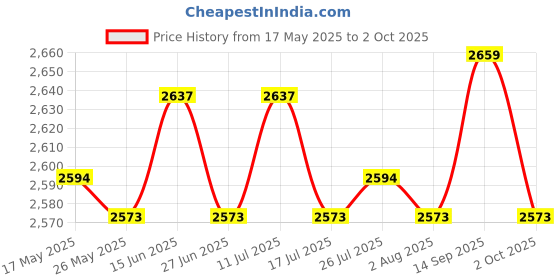 amazon.in atorse ATORSE® Numeric Keypad Wired Number Pad USB Keyboard for Pc Desktop atorse Price History Graph from 17 May 2025 to 2 Oct 2025